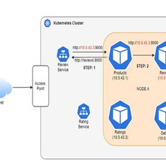 Kubernetes Service và những điều cần biết