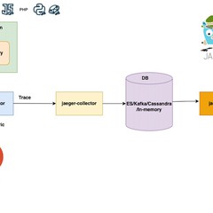 Những thông tin tổng quan về Kubernetes Distributed Tracing