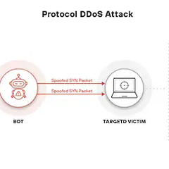 Protocol Attacks là gì? Cách phát hiện và phòng ngừa tấn công