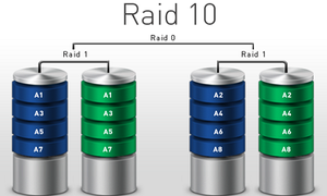 RAID là gì? Những điều phải biết về công nghệ RAID