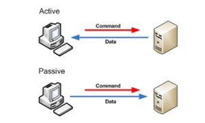 Passive FTP - Phân biệt những đặc điểm cơ bản của Active FTP và Passive FTP