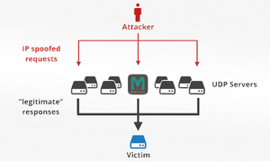 Máy chủ Memcached bị tấn công bởi DDoS khuyếch đại khổng lồ