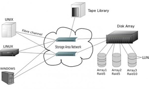 Storage Area Network (SAN)  - Hệ thống lưu trữ mạng doanh nghiệp nên dùng