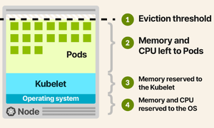 Bộ nhớ và CPU có thể phân bổ trong Kubernetes Nodes