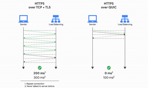 So sánh HTTP/2 và HTTP/3