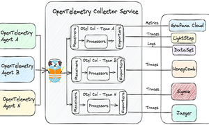 OpenTelemetry là gì? Cách hoạt động và sử dụng