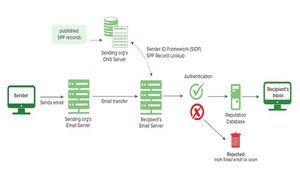 SPF Record là gì? Khái niệm và cách hoạt động