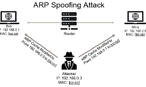 ARP Spoofing là gì? Làm thế nào để phát hiện và ngăn chặn?