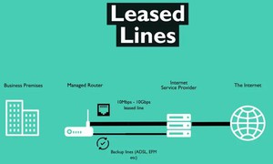 Leased line là gì? Cách hoạt động và lợi ích mang lại