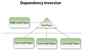 Dependency Inversion là gì? Tất tần tật về nguyên lý thứ 5 trong SOLID