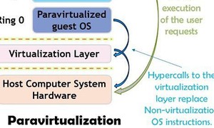 Paravirtualization là gì? Cách thức hoạt động và ưng dụng của Paravirtualization