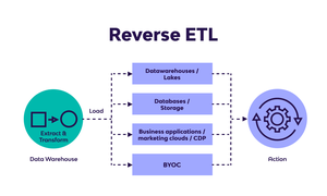 Reverse ETL là gì? Những trường hợp nên sử dụng và lợi ích Reverse ETL mang lại