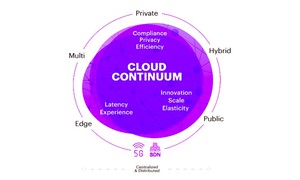 Cloud Continuum là gì?Các phương pháp hay nhất cho Cloud Continuum