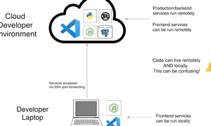 Cloud Development Environment (CDE) là gì