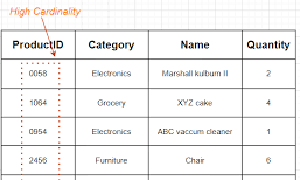 High Cardinality là gì? Đặc điểm của High Cardinality
