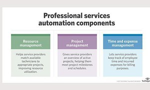 Professional services automation (PSA) là gì