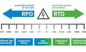 RTO và RPO 