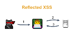 Reflected XSS là gì? Làm sao để biết bị Reflected XSS tấn công