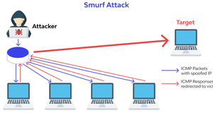 Smurf Attack là gì? Làm sao để phòng ngừa Smurf Attack?