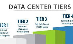 Uptime Tier là gì? Các cấp độ đánh giá dữ liệu theo chuẩn quốc tế