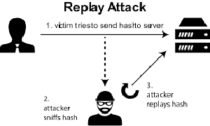 Replay Attack là gì? Cách ngăn chặn hiệu quả