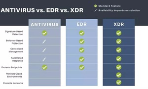 So sánh các giải pháp bảo mật máy chủ Antivirus truyền thống vs EDR vs XDR