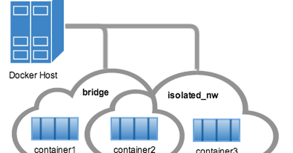 Cơ bản về Docker Network