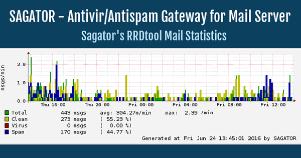 Hướng dẫn tích hợp Sagator – Antivirus/Amtispam Gateway để bảo vệ máy chủ Mail Linux