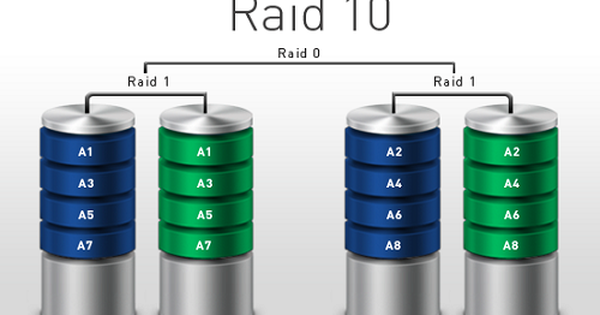 Các loại RAID khác nhau và cách chúng khác biệt?
