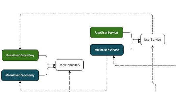 Lập trình hướng đối tượng nâng cao DI bằng "Minimal Cake Pattern"