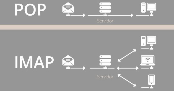 Phân biệt POP3 (Post Office Protocol phiên bản 3) và IMAP (Internet Message Access Protocol) trong Mail Server