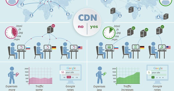 CDN thay đổi hiệu suất Website đến không ngờ