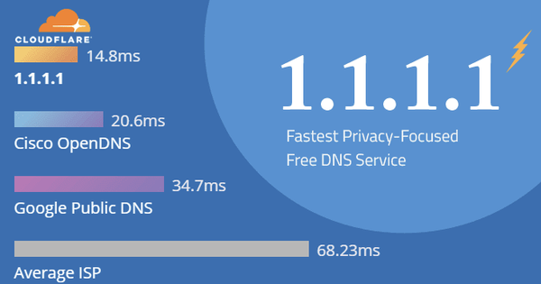 Tăng tốc Internet với dịch vụ DNS Privacy-Focused 1.1.1.1 