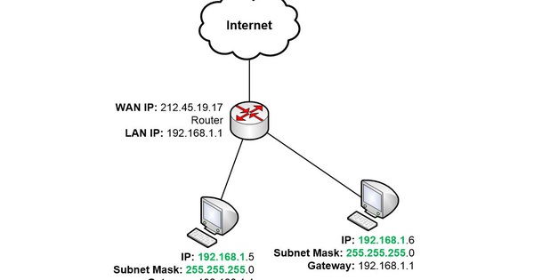 Khái niệm cơ bản về IP, Subnet mask, Gateway là gì?