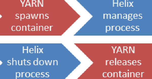 Tự động mở rộng quy mô với Apache Helix và Apache YARN