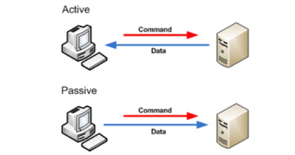 Passive FTP - Phân biệt những đặc điểm cơ bản của Active FTP và Passive FTP