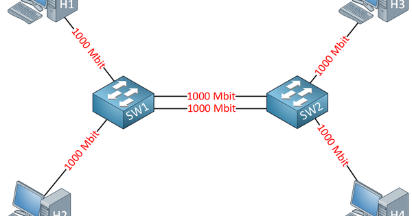 Tìm hiểu cơ bản về giao thức Etherchannel và cấu hình trên Switch Cisco