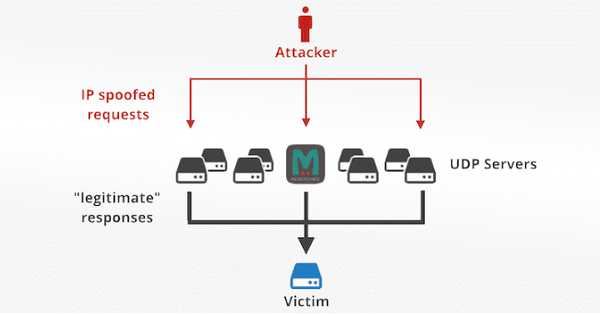 Máy chủ Memcached bị tấn công bởi DDoS khuyếch đại khổng lồ