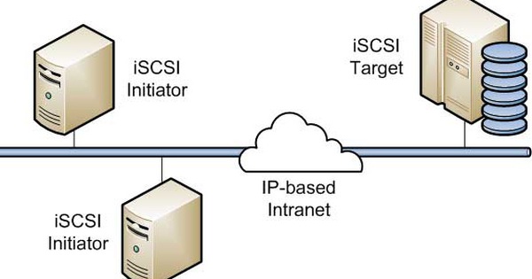 ISCSI là gì? Thành phần và cách thức hoạt động của ISCSI