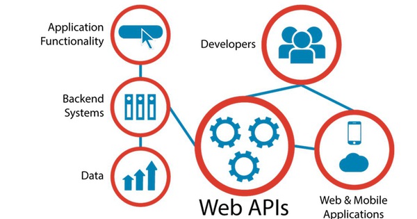 Web API là gì? Tính năng và cách hoạt động của Web API