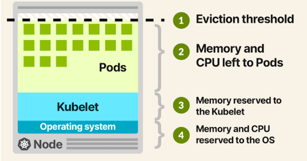 Bộ nhớ và CPU có thể phân bổ trong Kubernetes Nodes