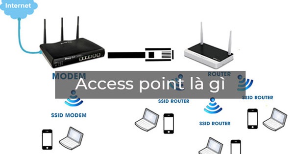 Access point là gì? Nguyên lý hoạt động của Access Point