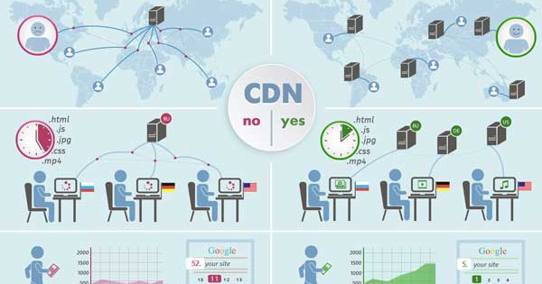Tại sao CDN ngày càng phổ biến? Lợi ích CDN mang lại cho doanh nghiệp
