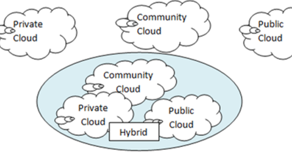 Phân biệt sự khác nhau giữa Điện toán đám mây kết hợp, Private cloud và Public Cloud