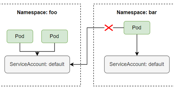 ServiceAccount và RBAC trong kubernetes
