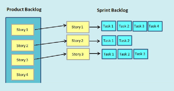 Sprint backlog là gì? Vai trò và cách sử dụng hiệu quả
