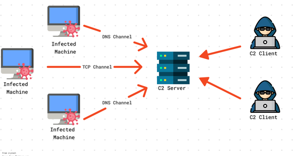 C&C Server là gì? Khái niệm, cách hoạt động và ngăn chặn tấn công