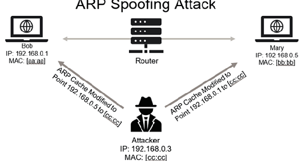 ARP Spoofing là gì? Làm thế nào để phát hiện và ngăn chặn?
