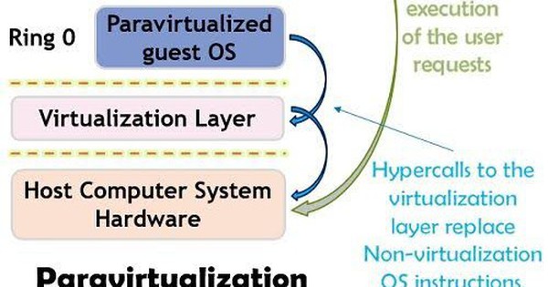 Paravirtualization là gì? Cách thức hoạt động và ưng dụng của Paravirtualization