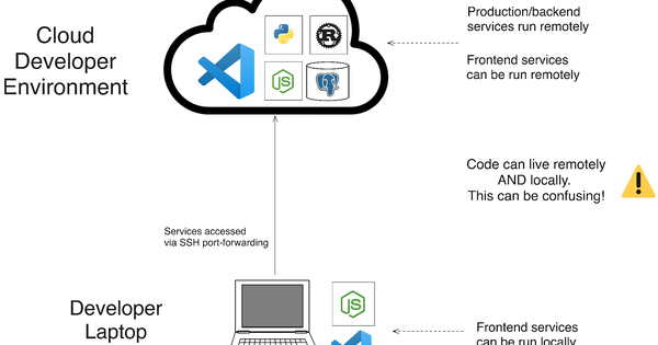 Cloud Development Environment (CDE) là gì